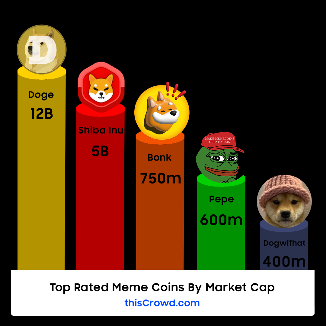 top rated meme coins